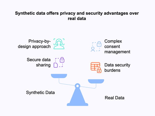 Diagram weighing up the pros and cons of real vs synthetic data when it relates to privacy 