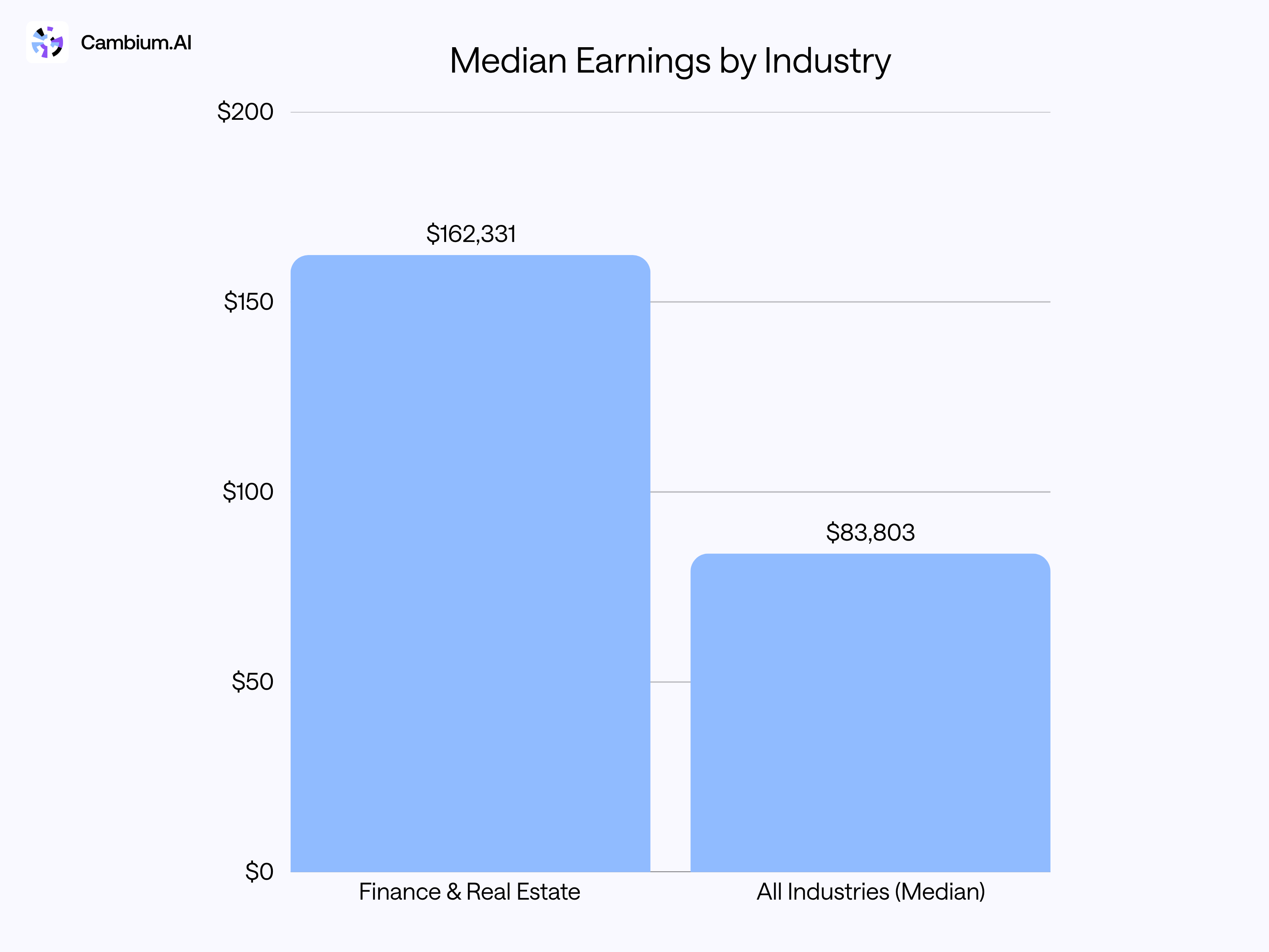 NY County, Median Earnings by Industry