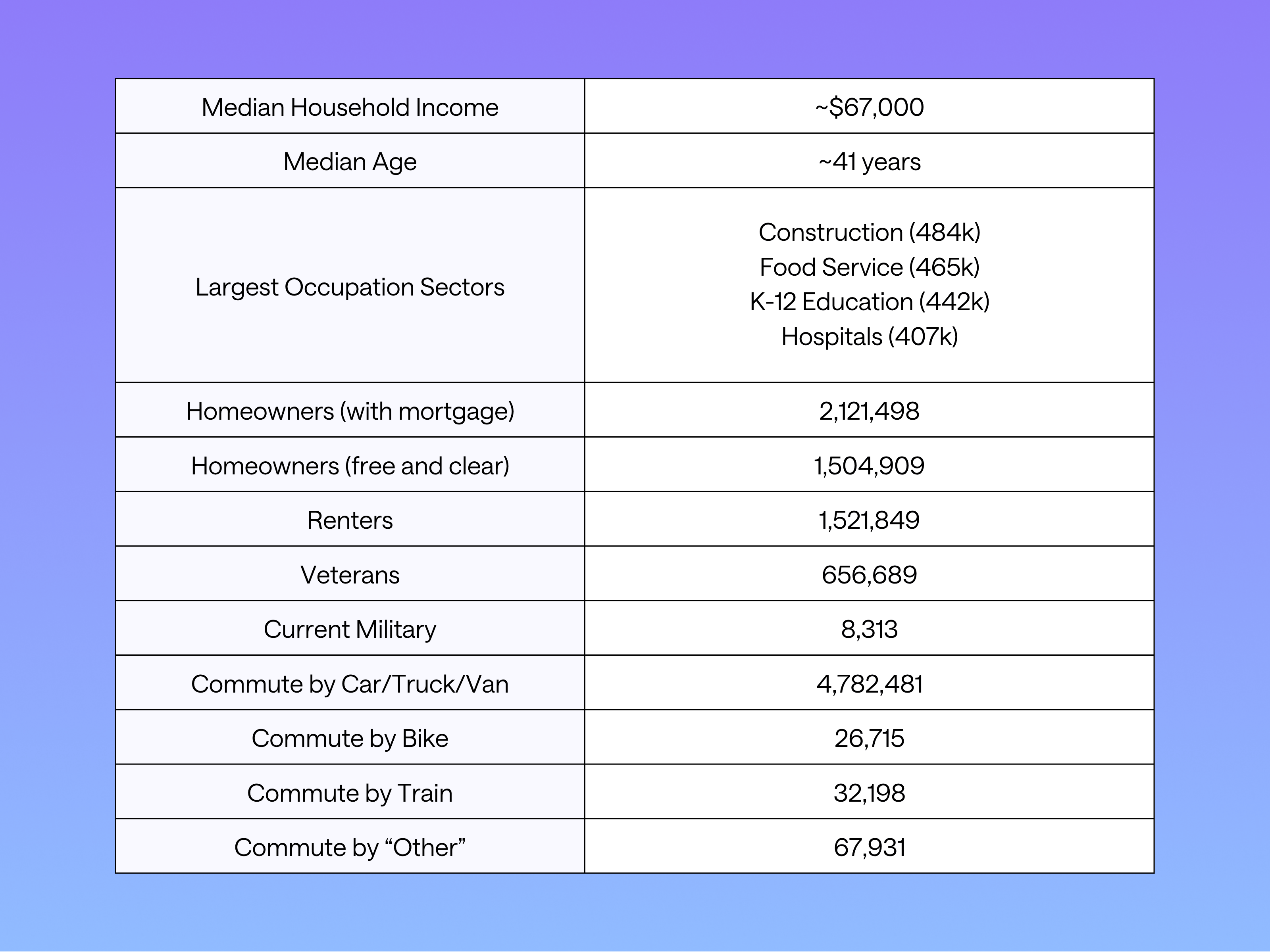 Summary table of the demographic and economic data for PA