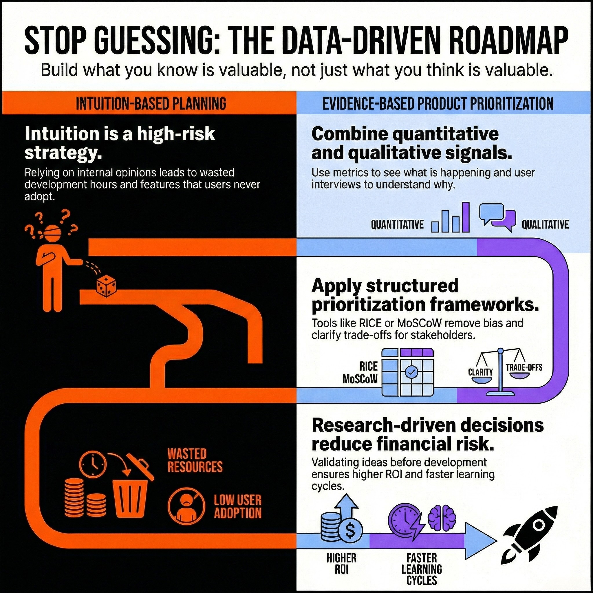 infographic showing the benefits of using data to structure a product roadmap