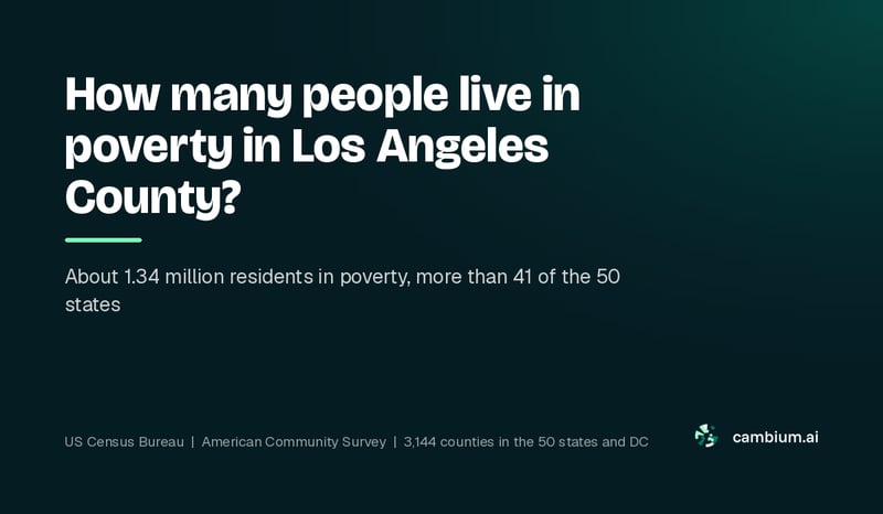 How many people live in poverty in Los Angeles County?