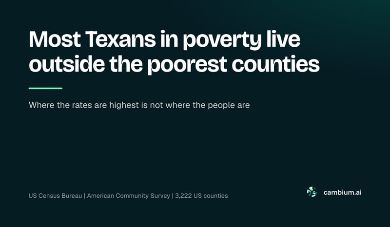 Most Texans in poverty live outside the poorest counties