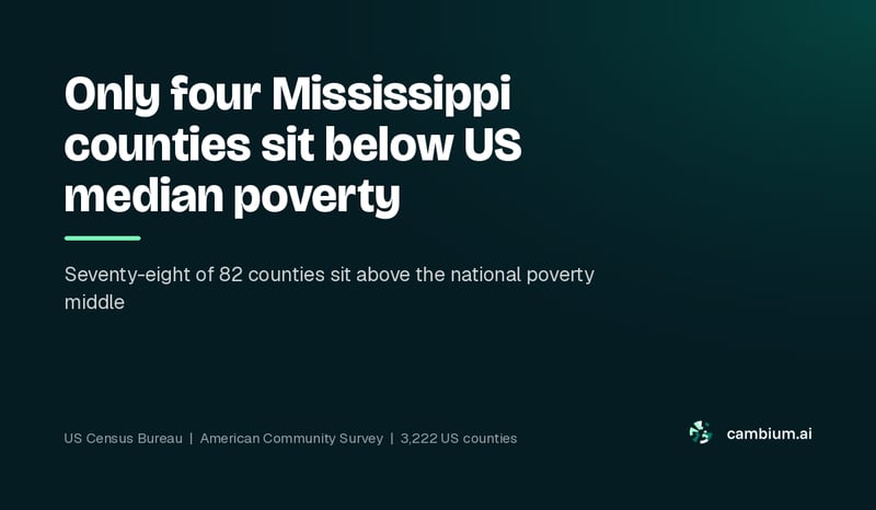 Only four Mississippi counties sit below US median poverty