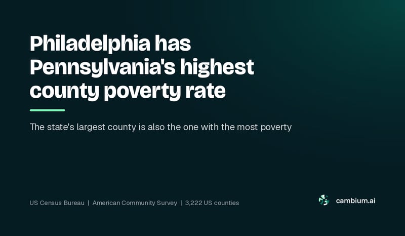 Philadelphia has Pennsylvania's highest county poverty rate