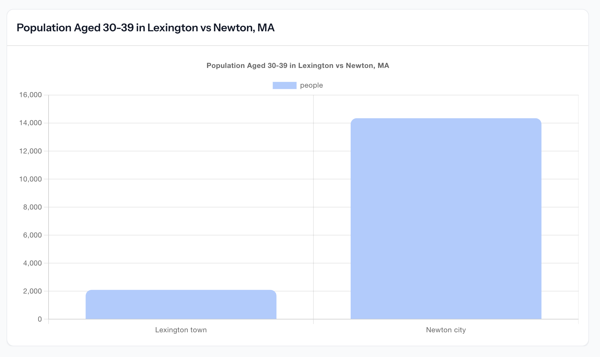 Cambium AI chart of the population aged 30 to 39 in Lexington and Newton, MA
