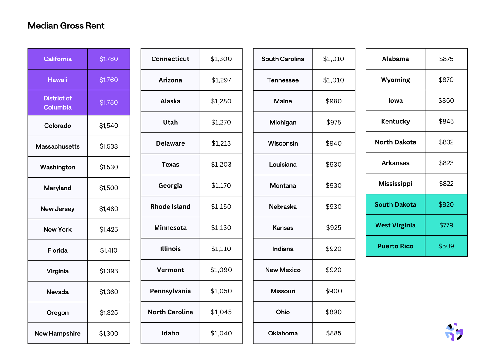 Table displaying the median gross rent by state, highlighting areas with the highest average rental costs.