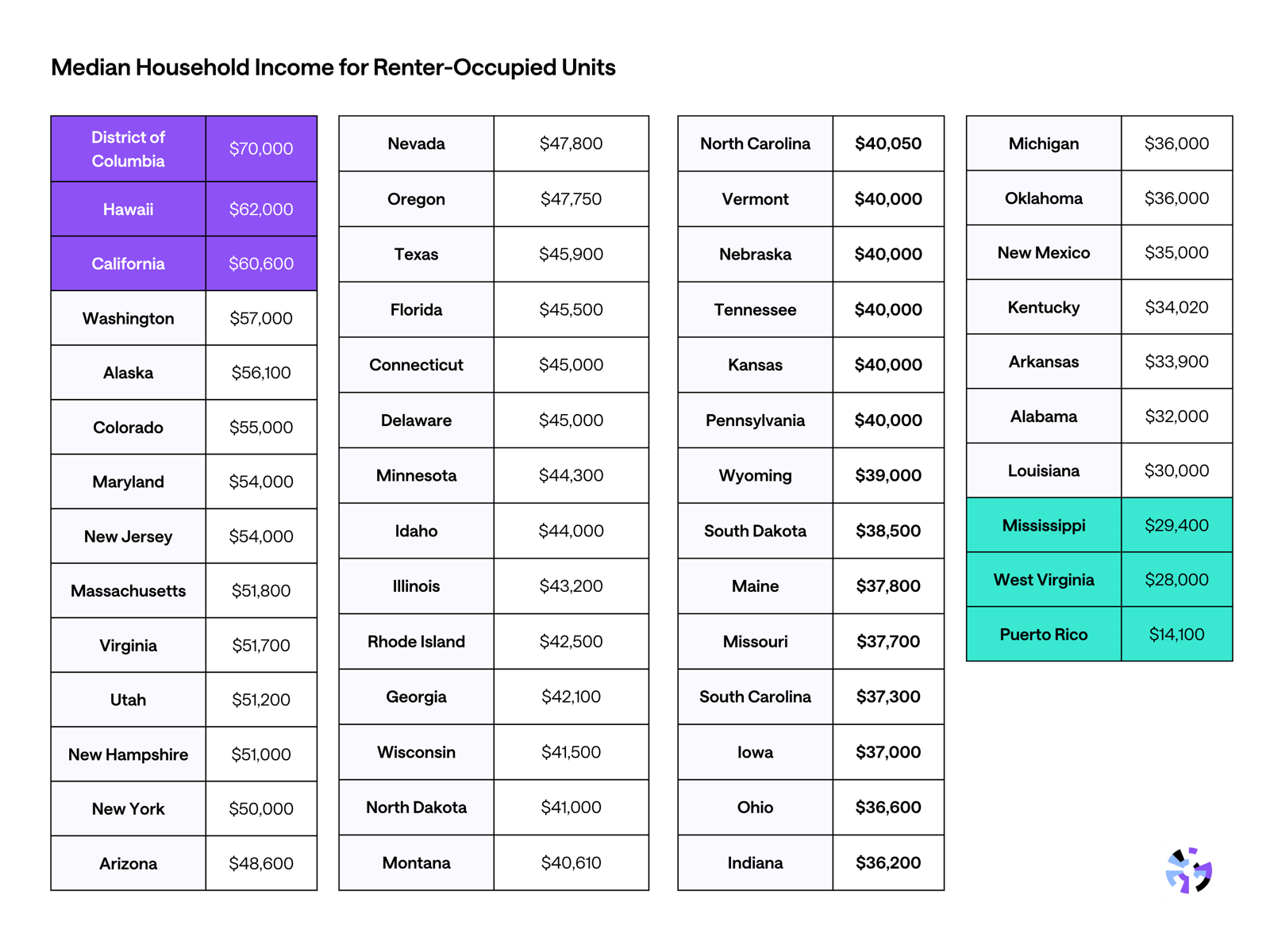 Table illustrating the median household income for renter-occupied units across U.S. states, with lower incomes correlating to higher potential for rent burden.