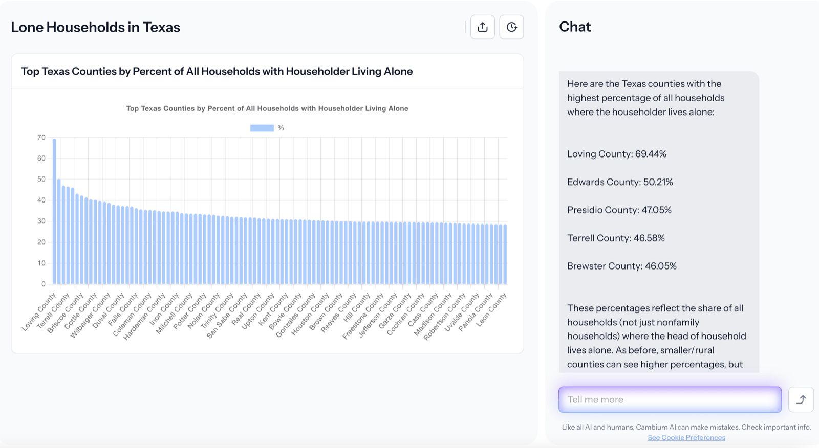Cambium AI chart of Texas counties by share of households where the householder lives alone