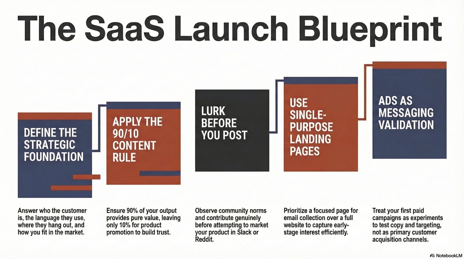 The Saas Launch Blueprint
