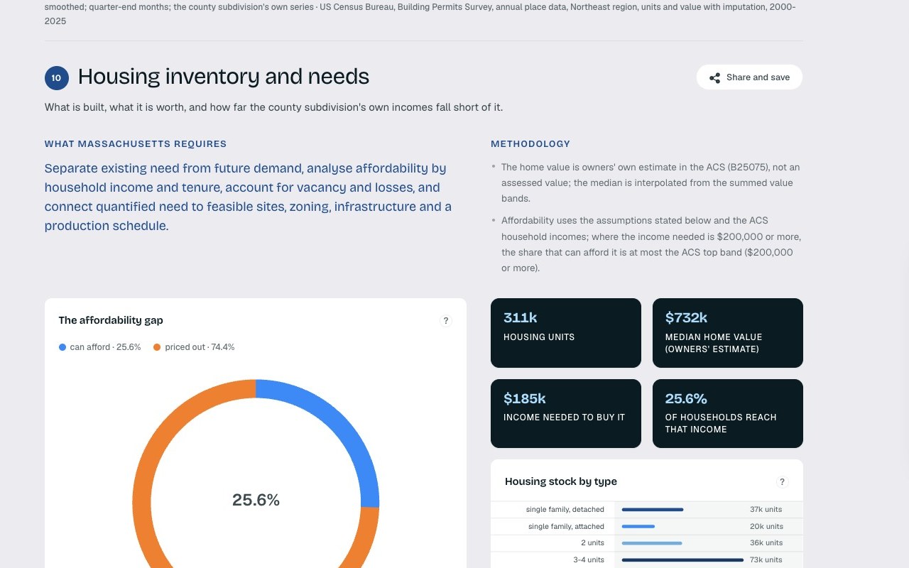 The Housing inventory and needs section of the EIKOS Report for Boston, with what Massachusetts requires, the methodology, the affordability gap, and housing stock by type