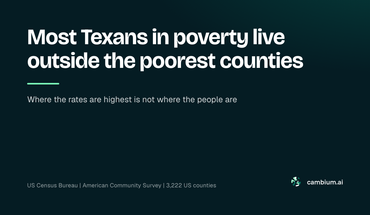 Most Texans in poverty live outside the poorest counties