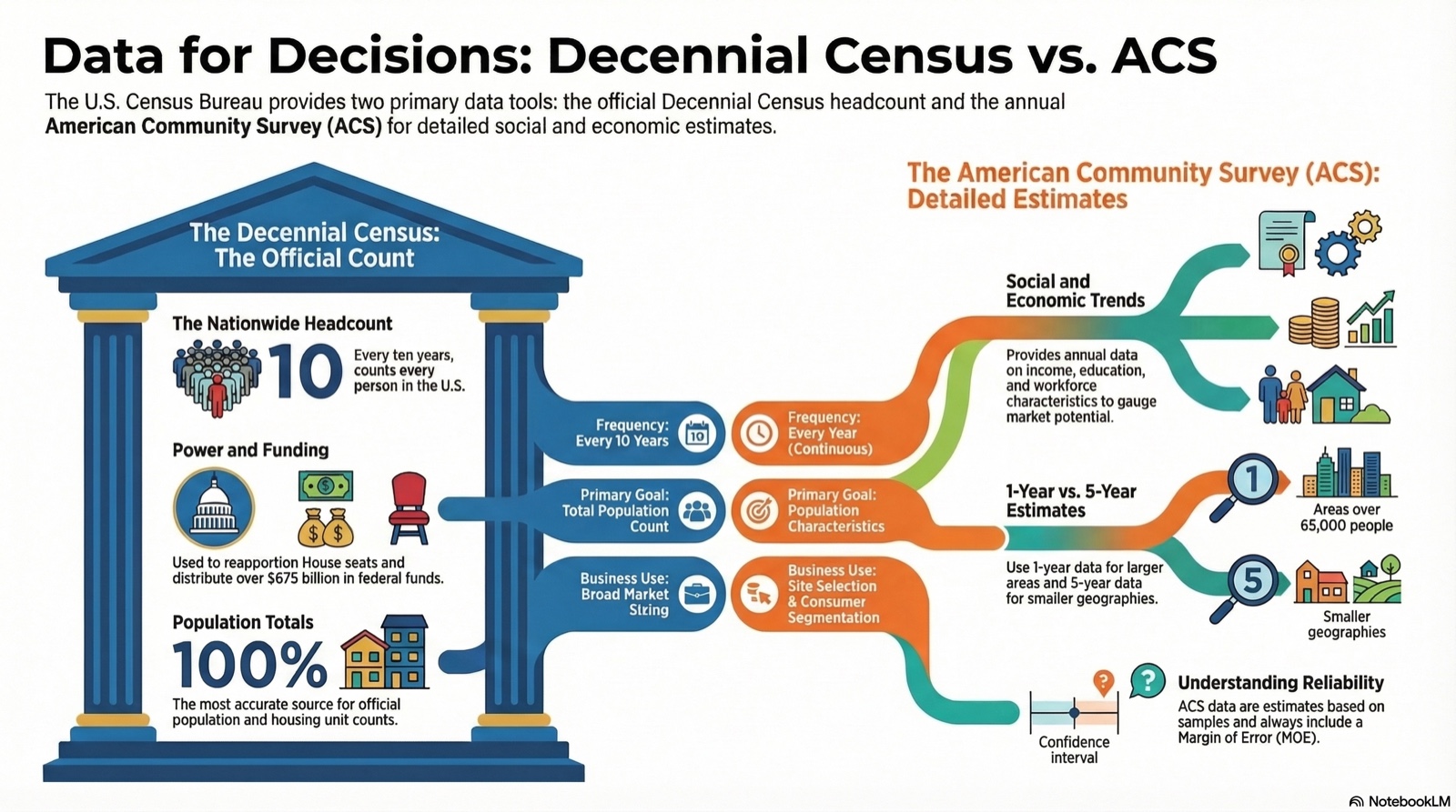 Census Data VS the American Community Survey